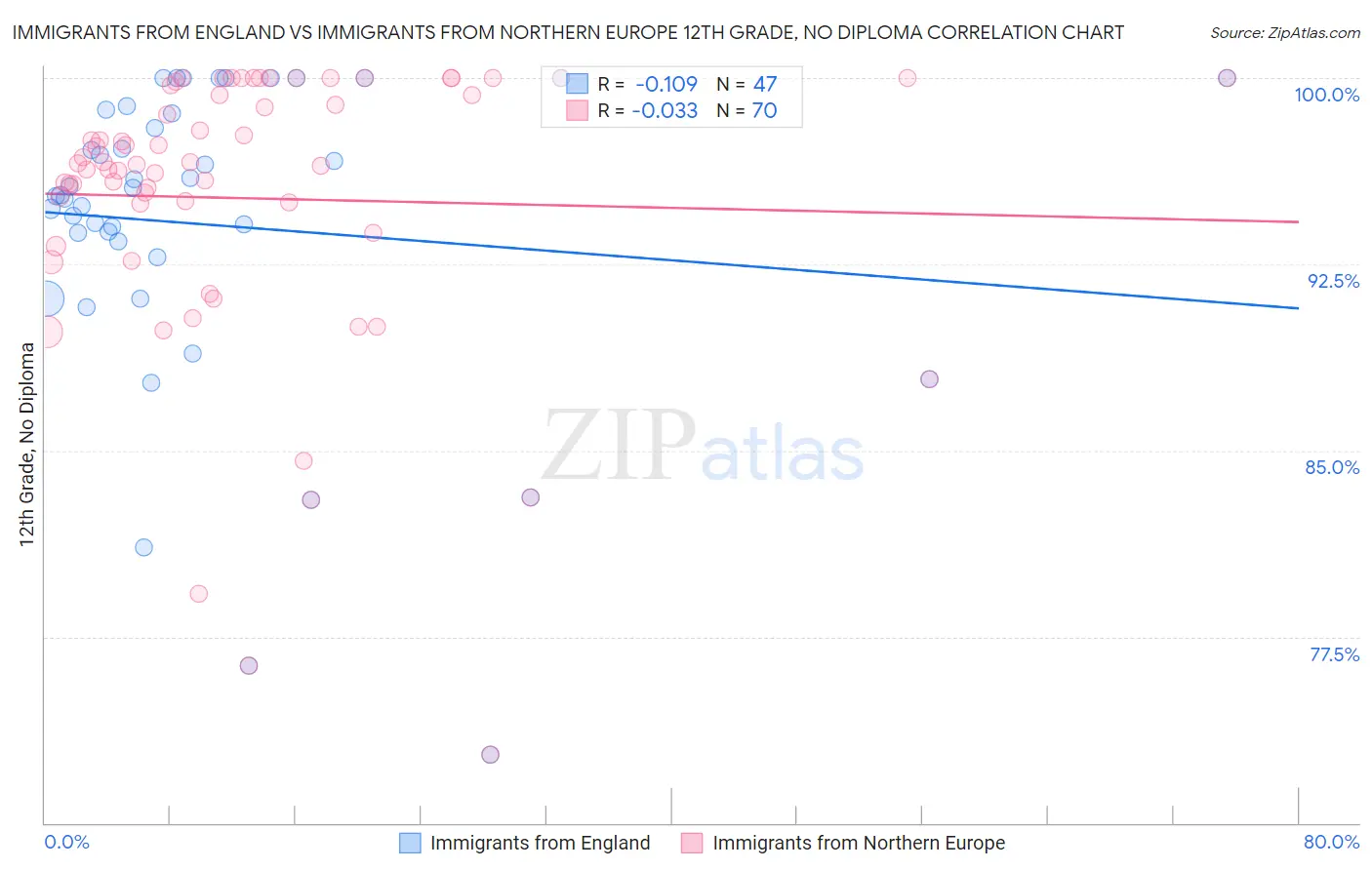 Immigrants from England vs Immigrants from Northern Europe 12th Grade, No Diploma