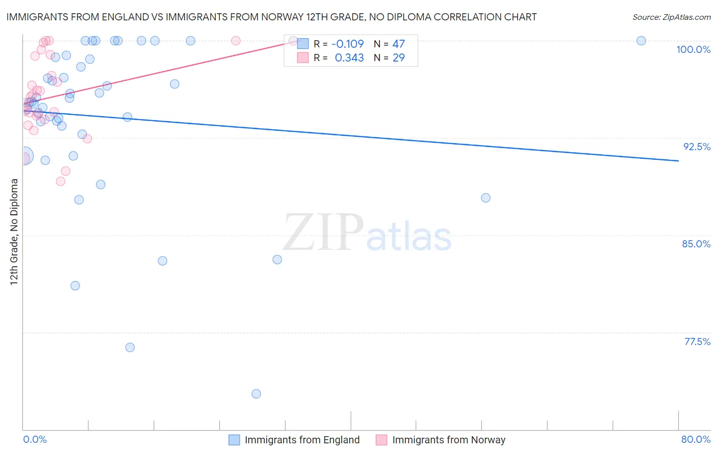 Immigrants from England vs Immigrants from Norway 12th Grade, No Diploma