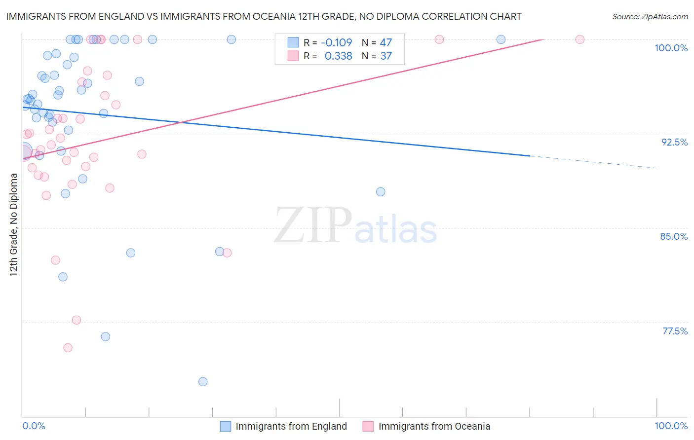 Immigrants from England vs Immigrants from Oceania 12th Grade, No Diploma