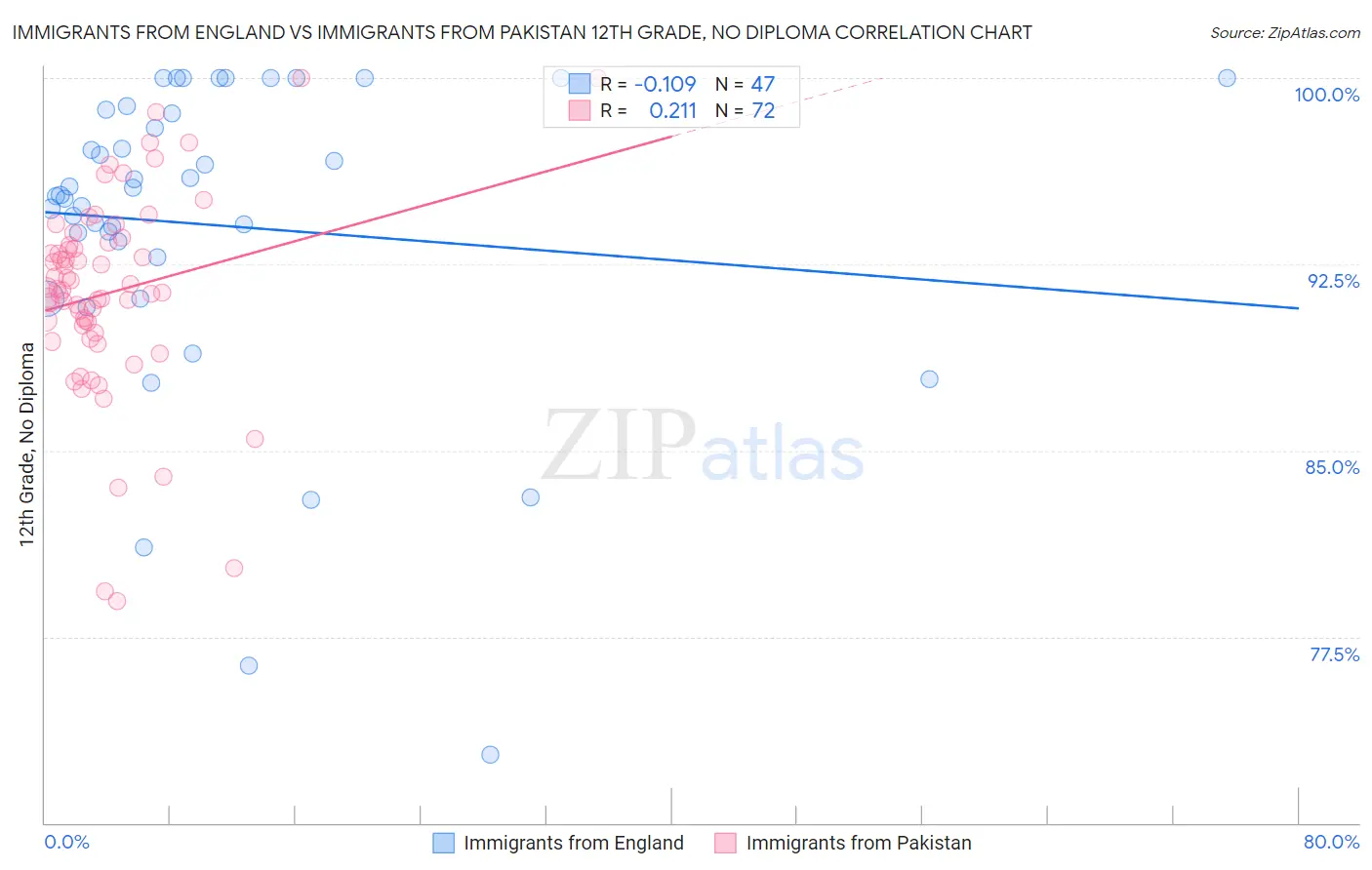 Immigrants from England vs Immigrants from Pakistan 12th Grade, No Diploma