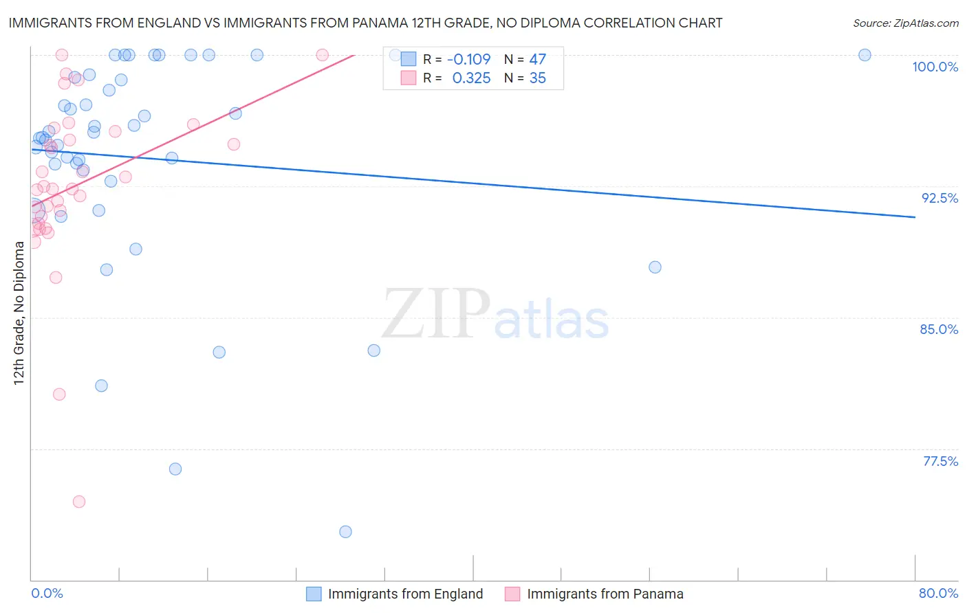 Immigrants from England vs Immigrants from Panama 12th Grade, No Diploma