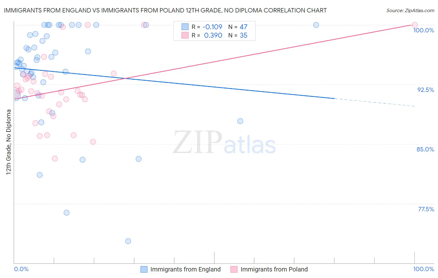 Immigrants from England vs Immigrants from Poland 12th Grade, No Diploma