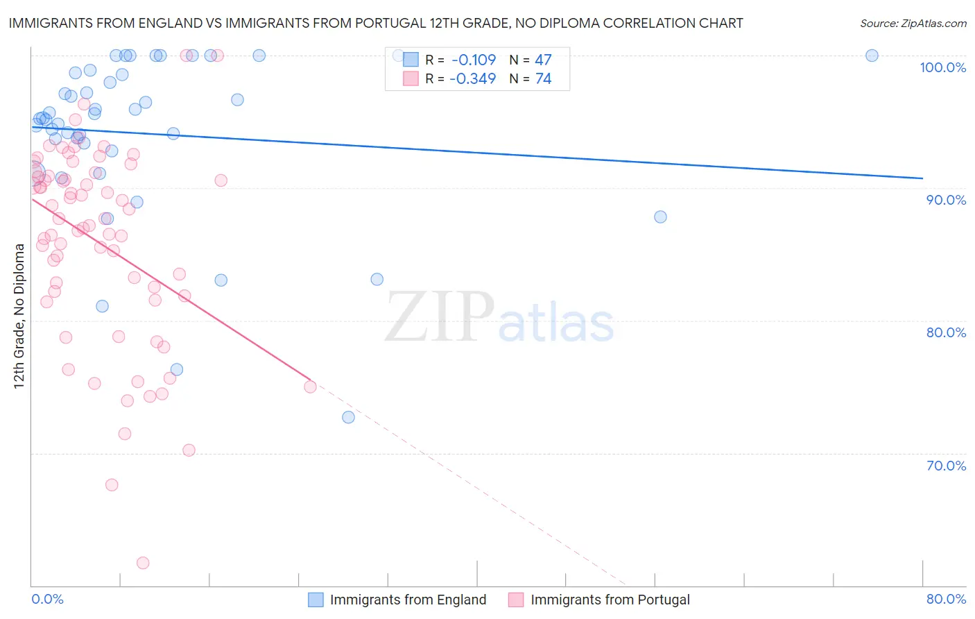 Immigrants from England vs Immigrants from Portugal 12th Grade, No Diploma