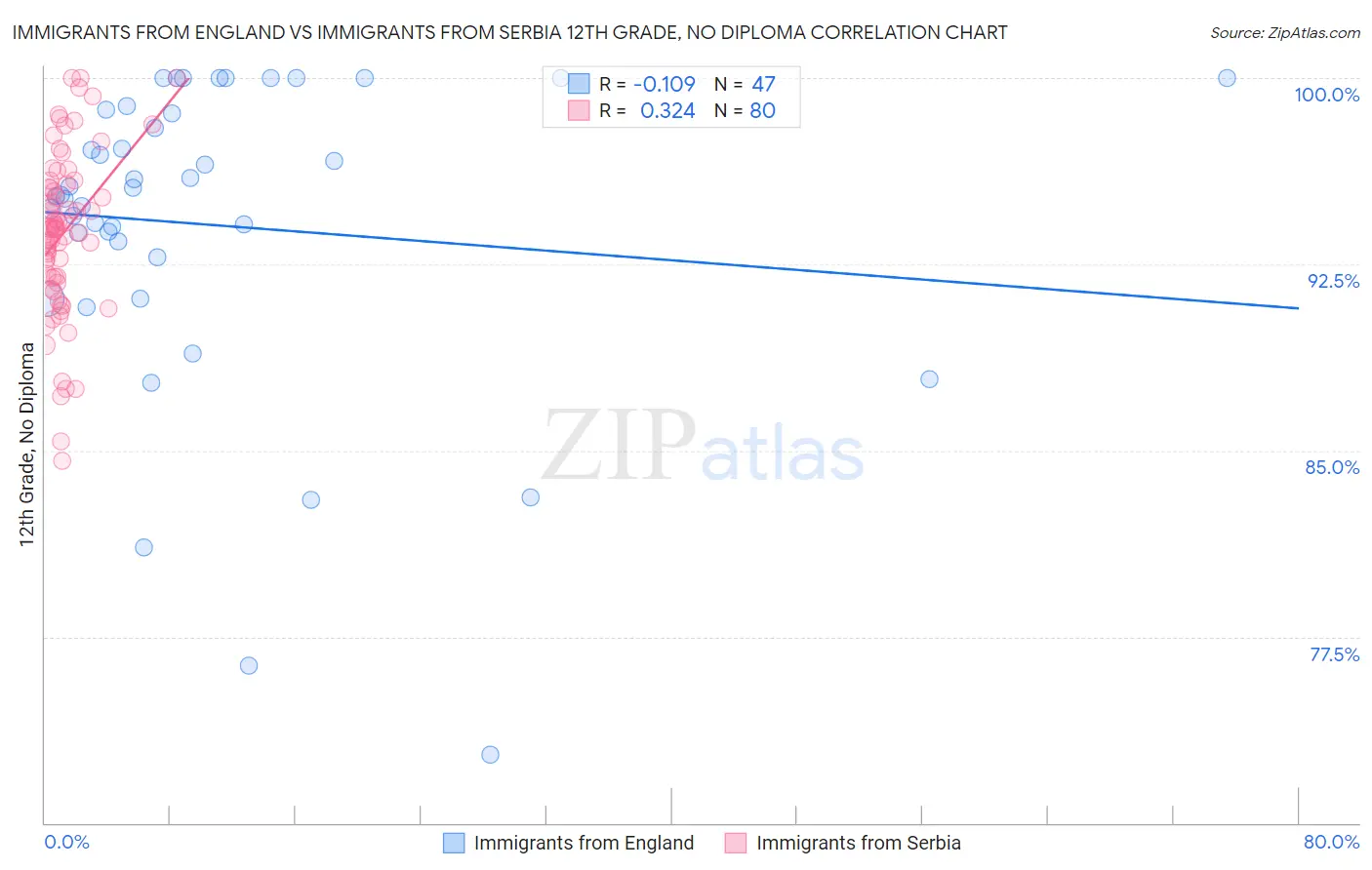 Immigrants from England vs Immigrants from Serbia 12th Grade, No Diploma
