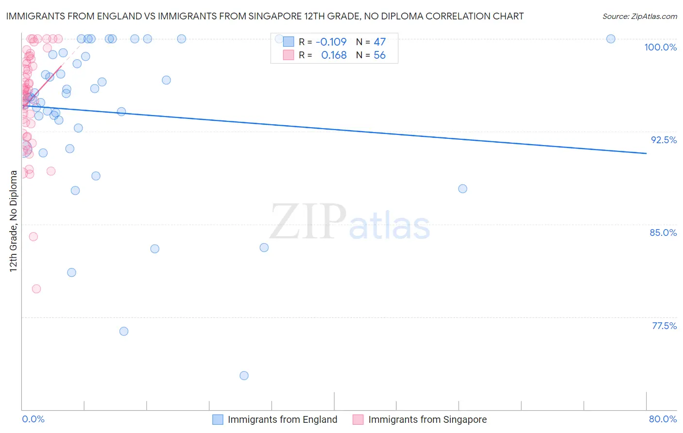 Immigrants from England vs Immigrants from Singapore 12th Grade, No Diploma