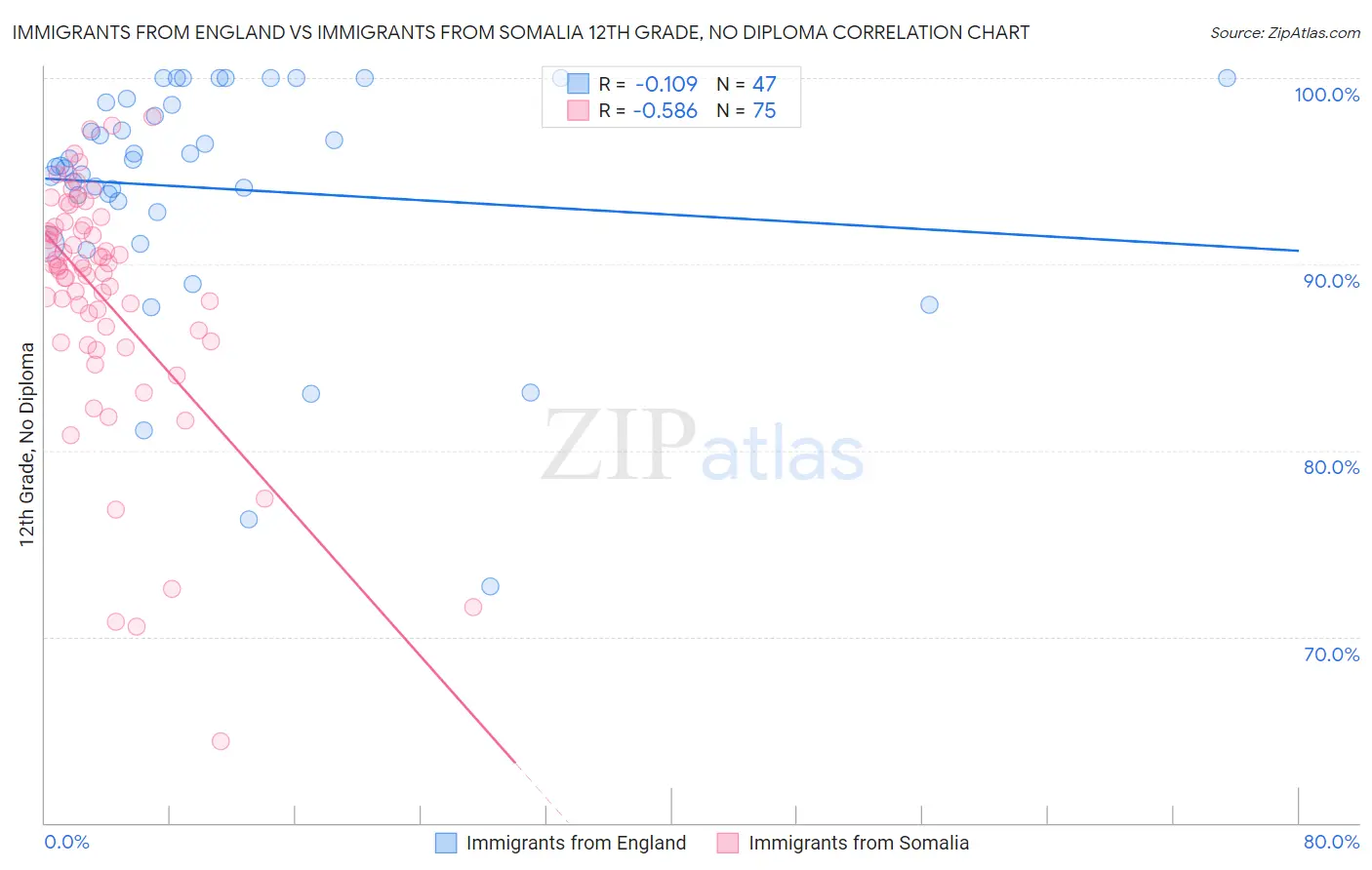 Immigrants from England vs Immigrants from Somalia 12th Grade, No Diploma