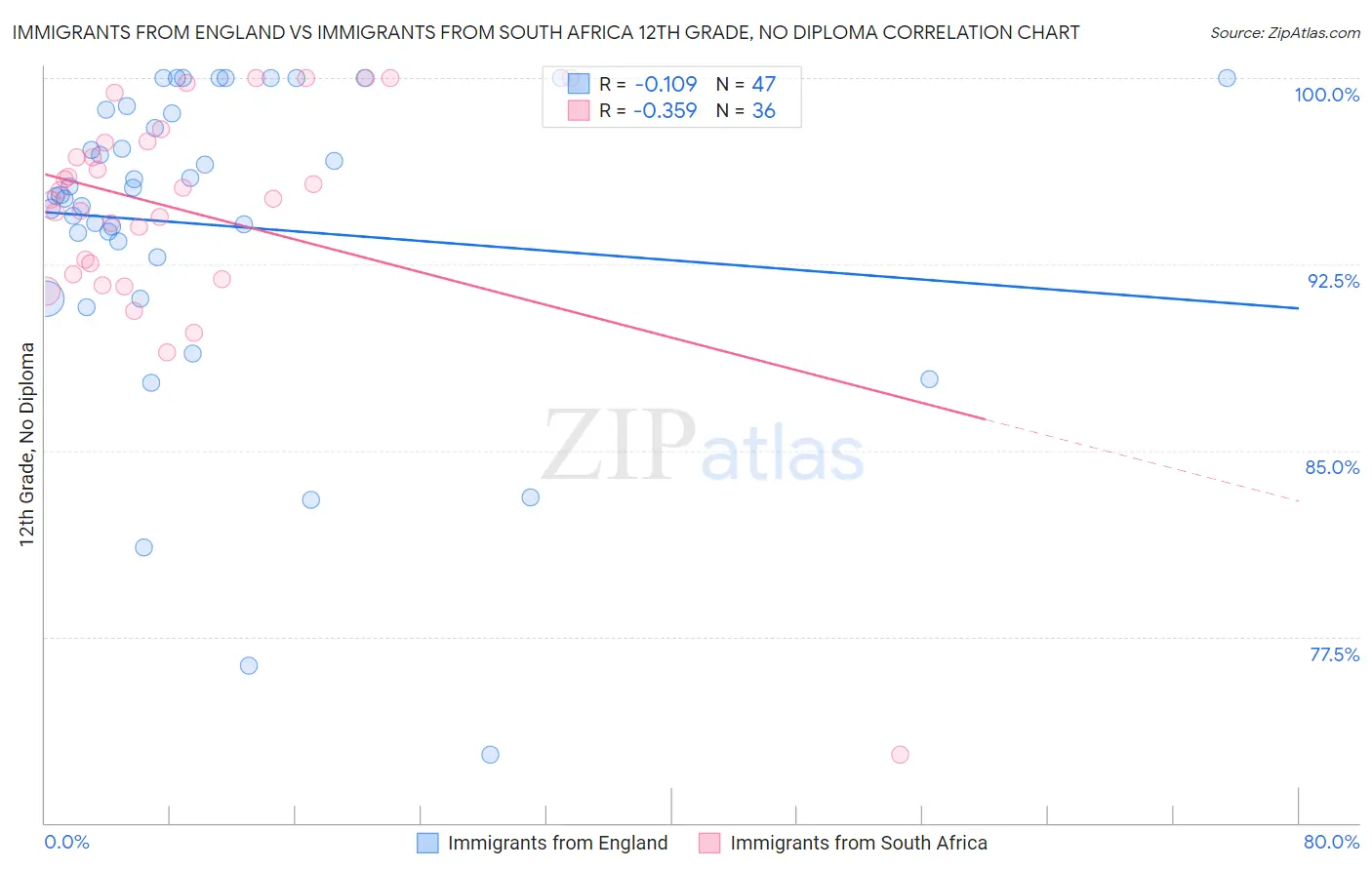 Immigrants from England vs Immigrants from South Africa 12th Grade, No Diploma