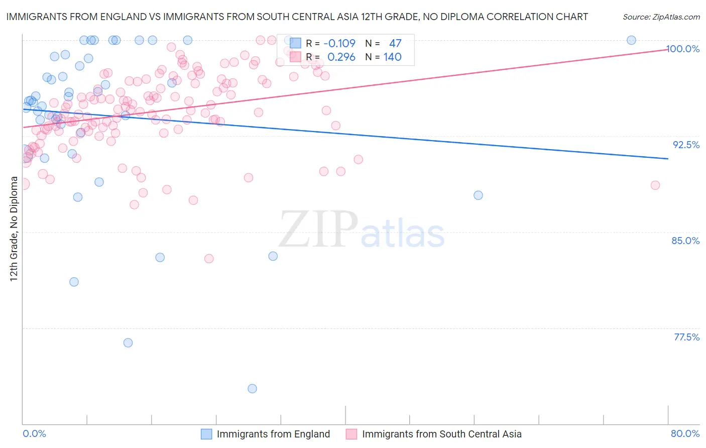 Immigrants from England vs Immigrants from South Central Asia 12th Grade, No Diploma