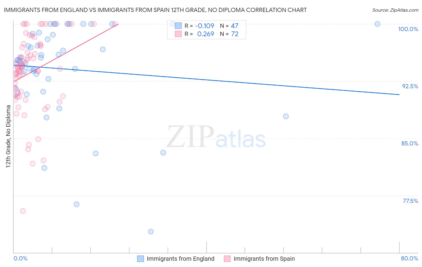 Immigrants from England vs Immigrants from Spain 12th Grade, No Diploma