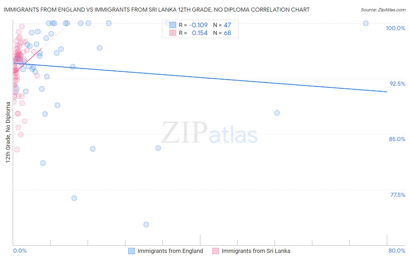 Immigrants from England vs Immigrants from Sri Lanka 12th Grade, No Diploma