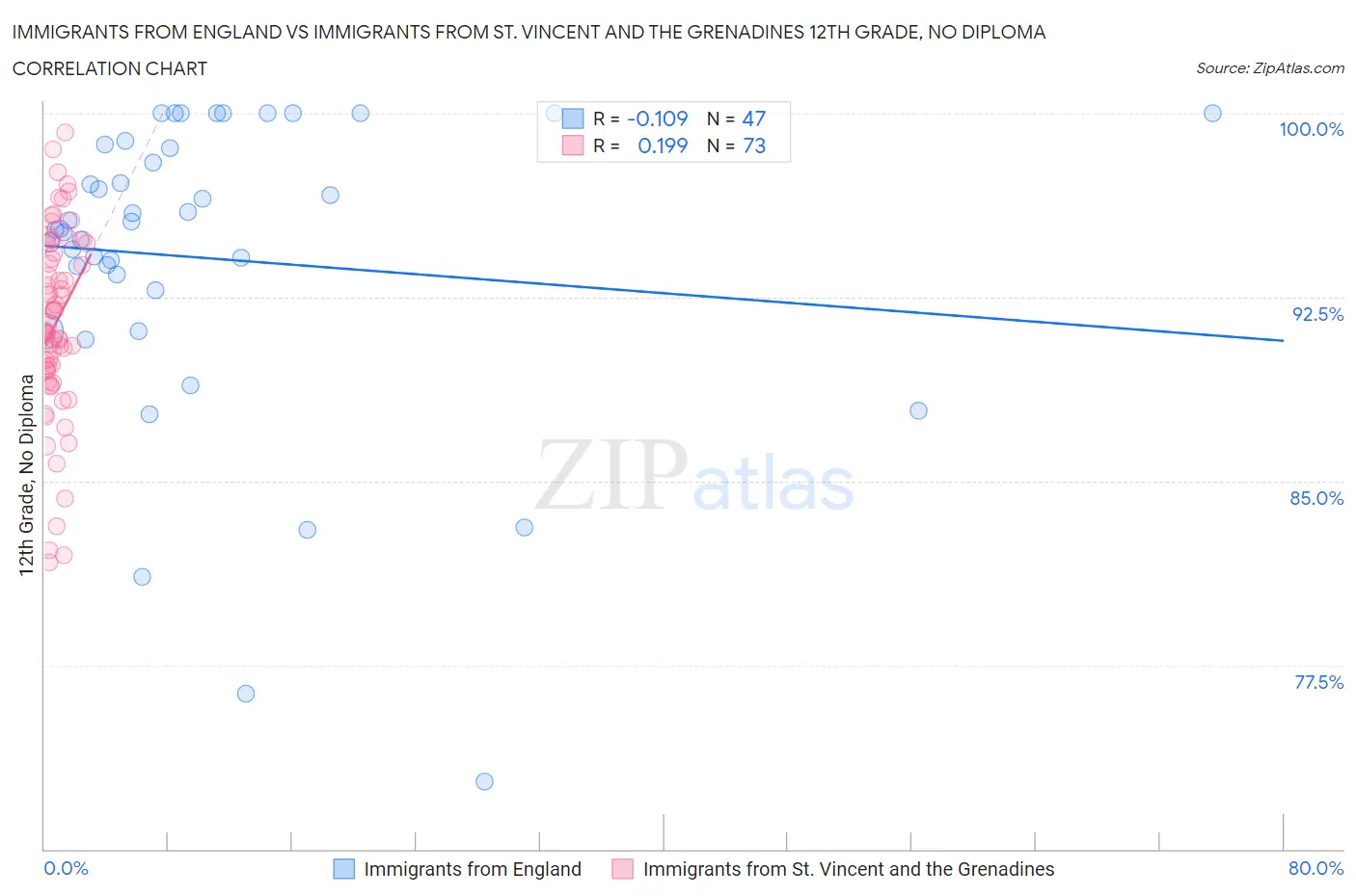 Immigrants from England vs Immigrants from St. Vincent and the Grenadines 12th Grade, No Diploma