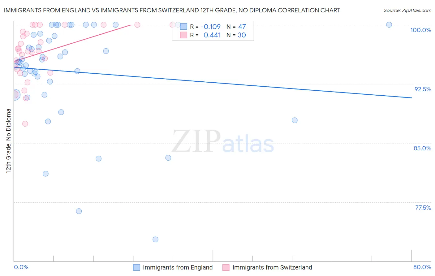 Immigrants from England vs Immigrants from Switzerland 12th Grade, No Diploma