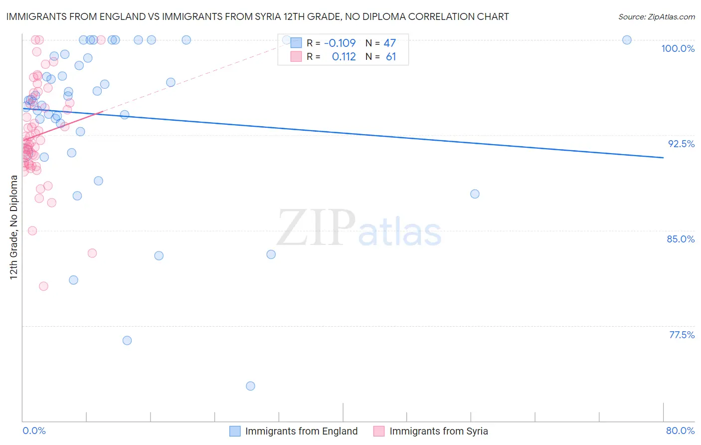 Immigrants from England vs Immigrants from Syria 12th Grade, No Diploma