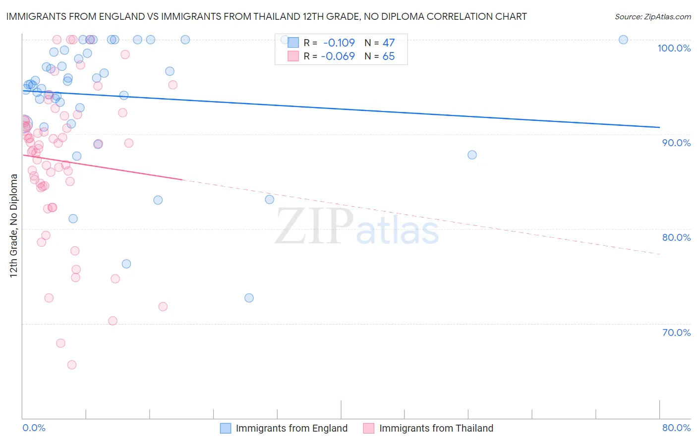 Immigrants from England vs Immigrants from Thailand 12th Grade, No Diploma