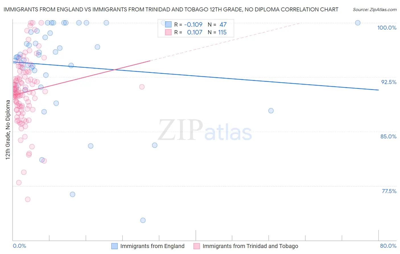 Immigrants from England vs Immigrants from Trinidad and Tobago 12th Grade, No Diploma