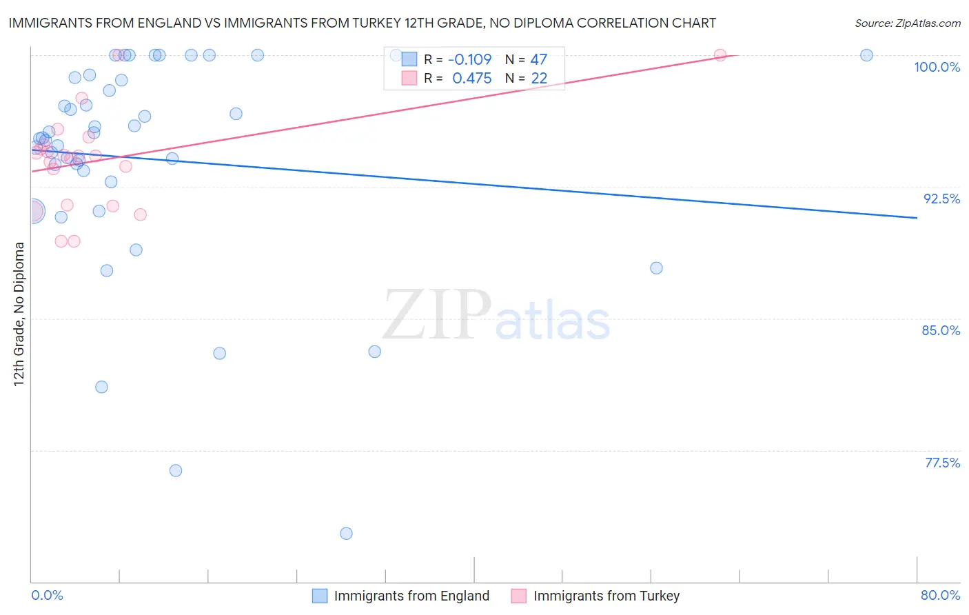 Immigrants from England vs Immigrants from Turkey 12th Grade, No Diploma