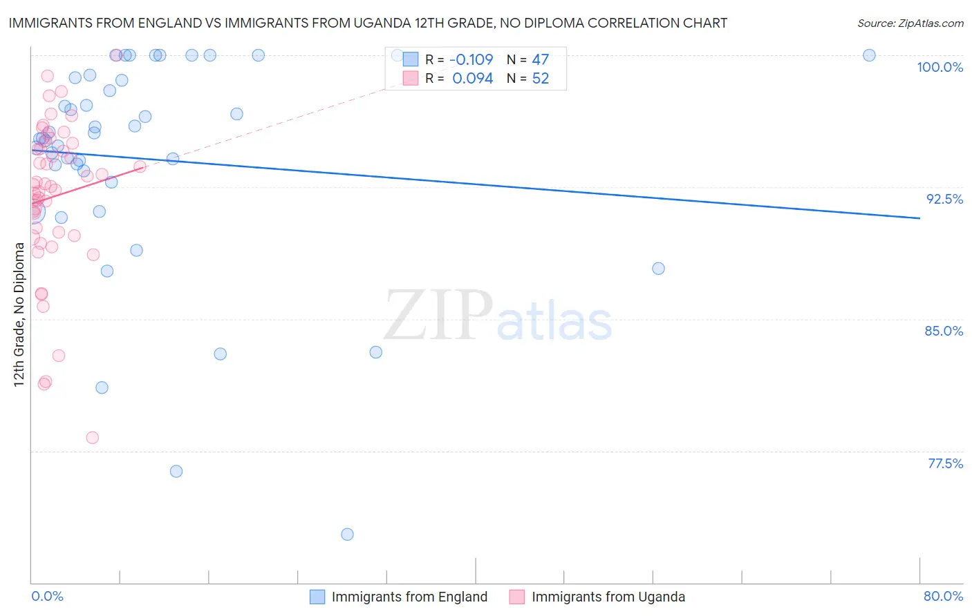 Immigrants from England vs Immigrants from Uganda 12th Grade, No Diploma