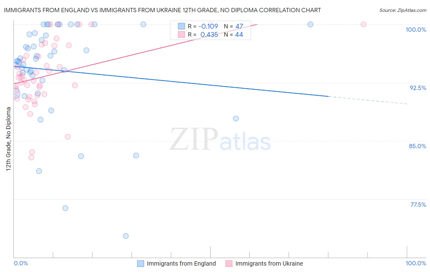 Immigrants from England vs Immigrants from Ukraine 12th Grade, No Diploma