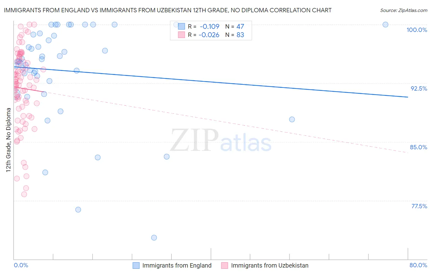 Immigrants from England vs Immigrants from Uzbekistan 12th Grade, No Diploma