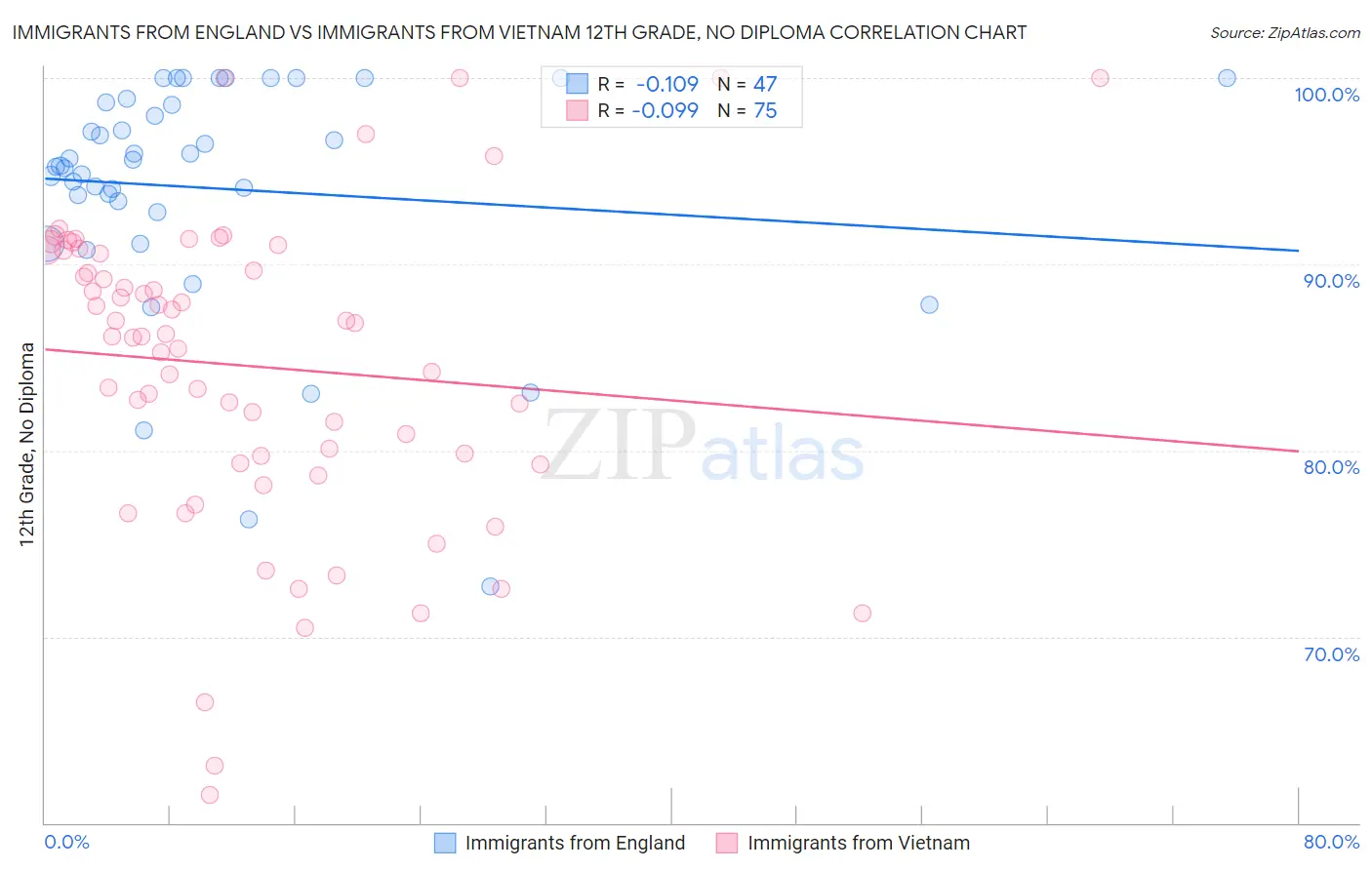 Immigrants from England vs Immigrants from Vietnam 12th Grade, No Diploma