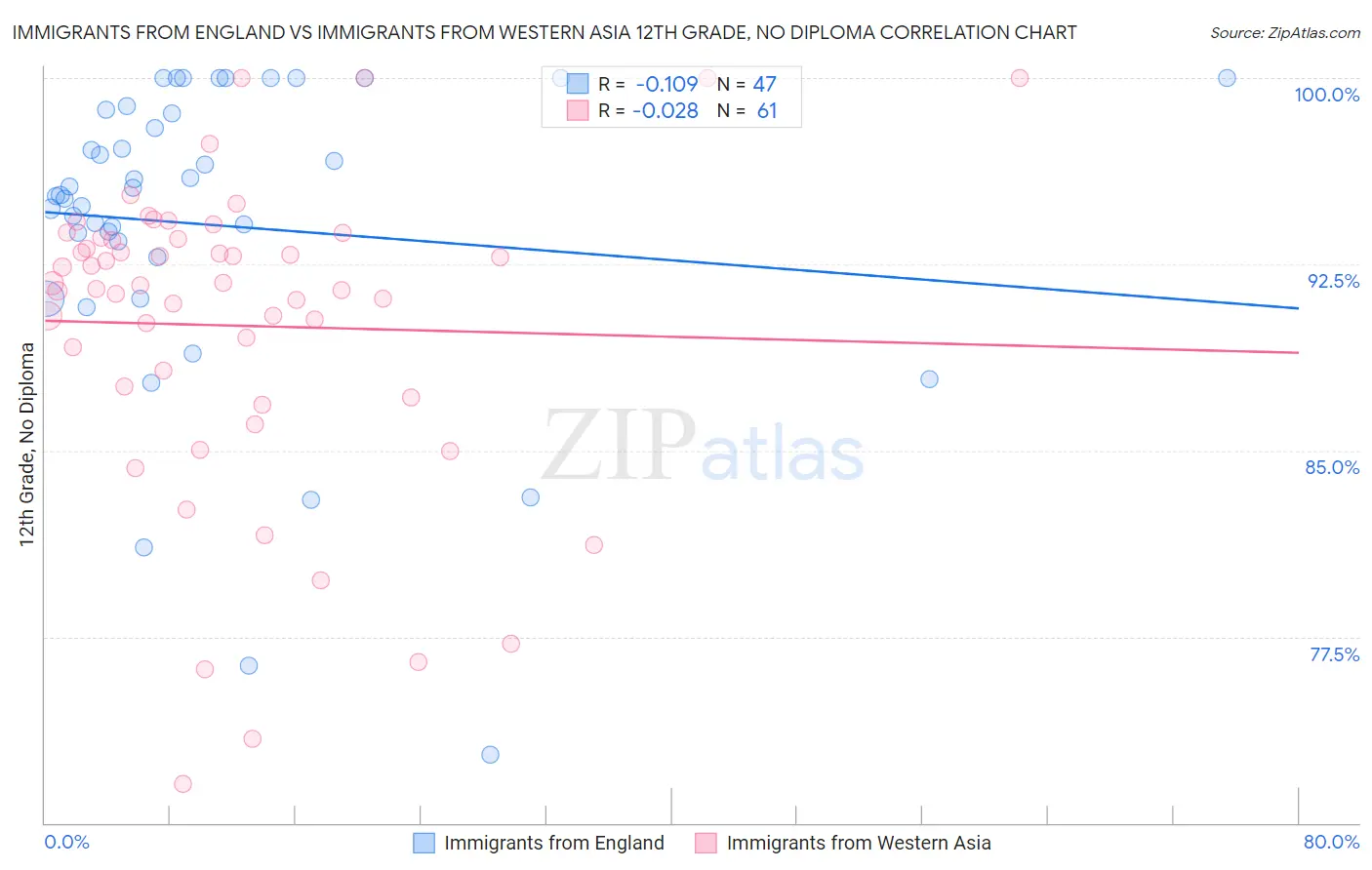 Immigrants from England vs Immigrants from Western Asia 12th Grade, No Diploma
