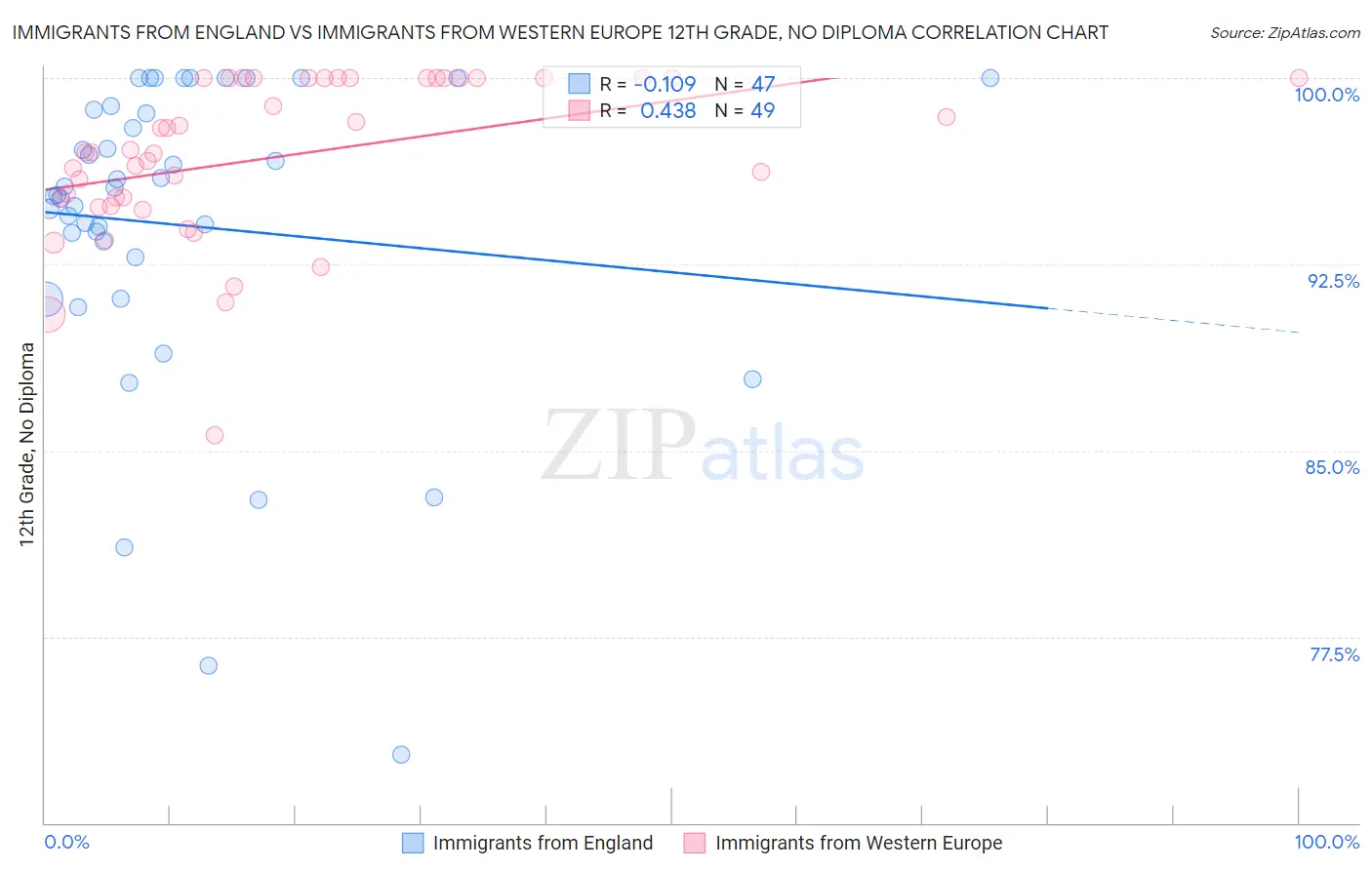 Immigrants from England vs Immigrants from Western Europe 12th Grade, No Diploma