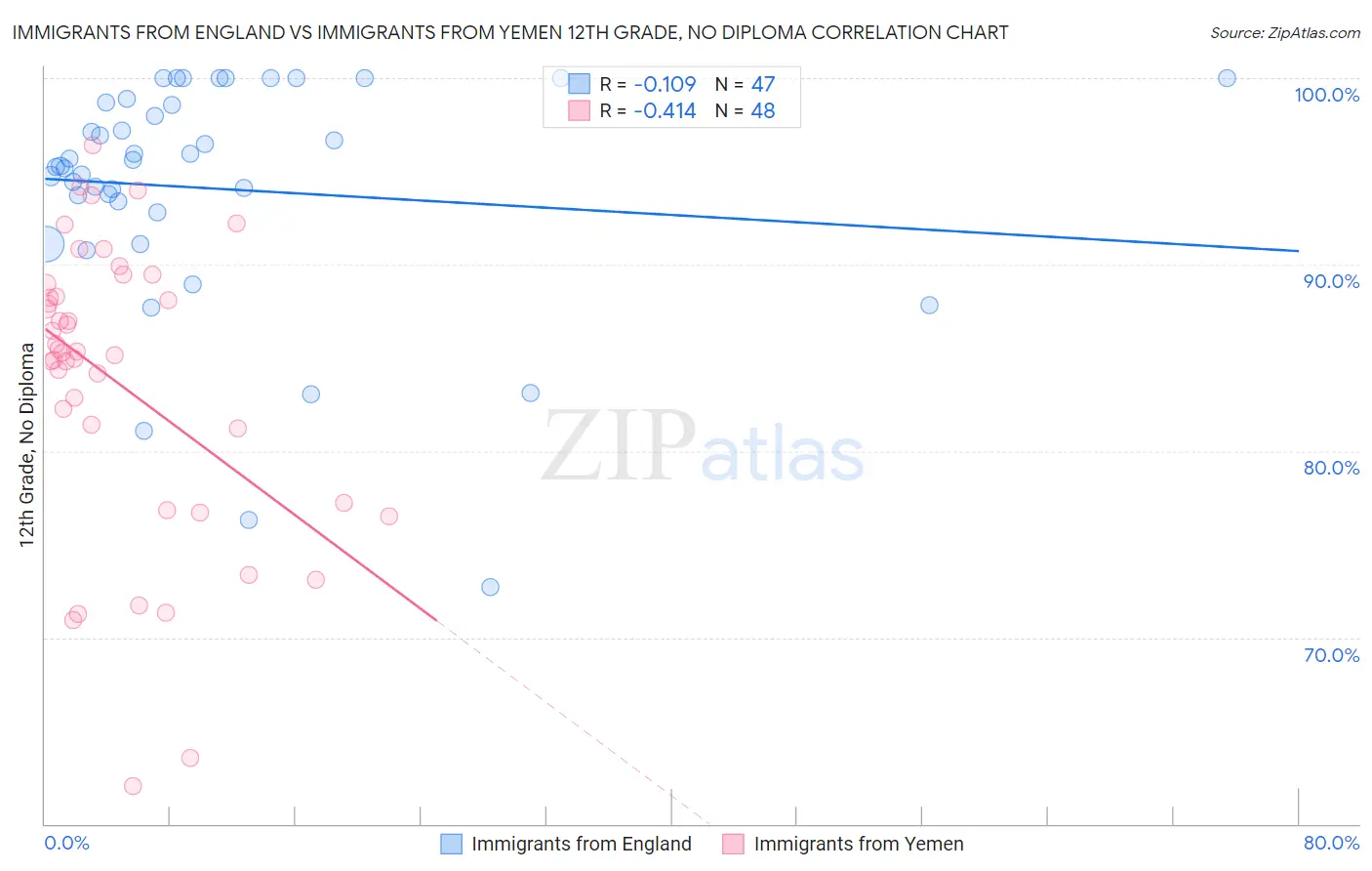 Immigrants from England vs Immigrants from Yemen 12th Grade, No Diploma