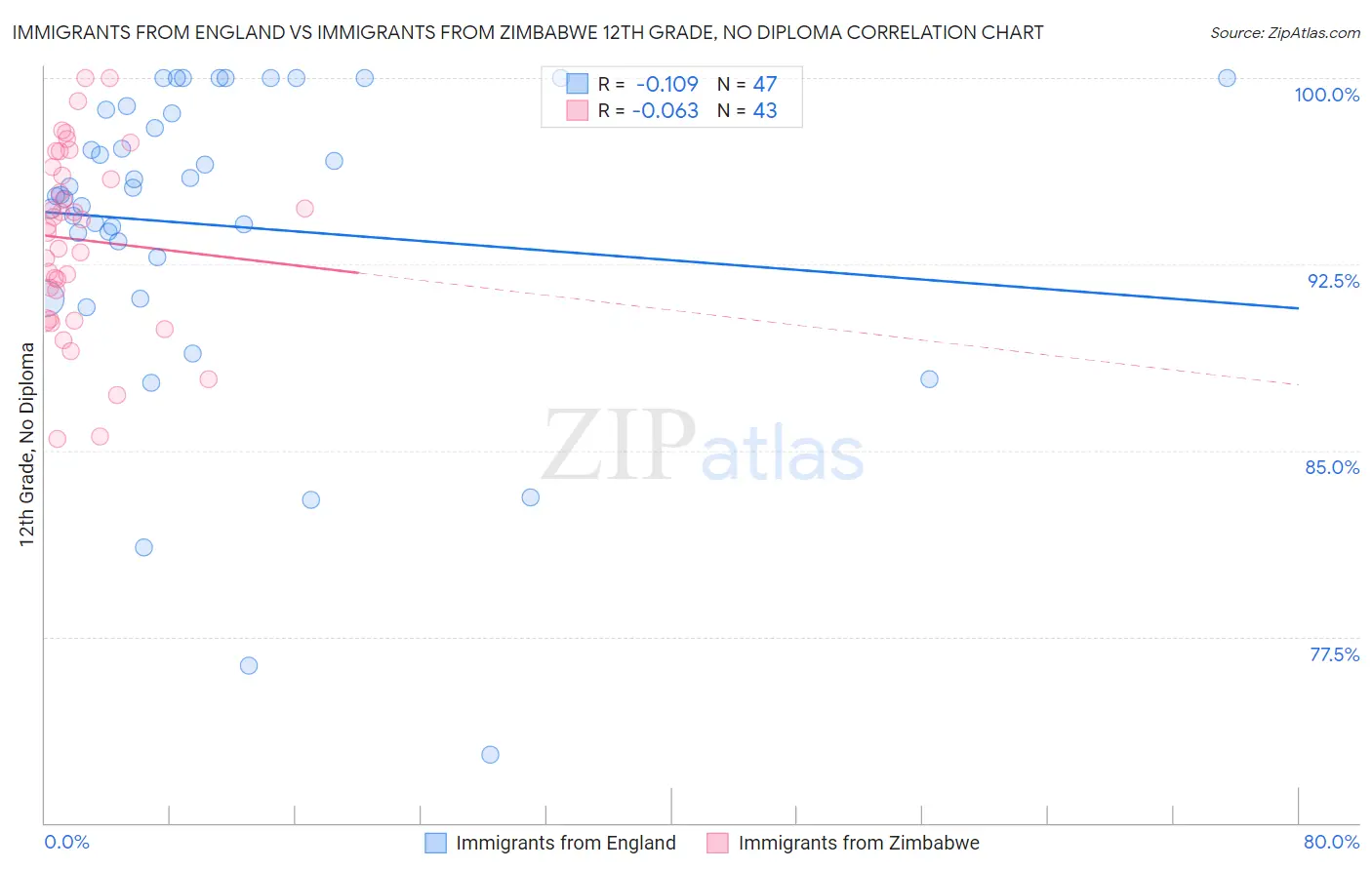 Immigrants from England vs Immigrants from Zimbabwe 12th Grade, No Diploma