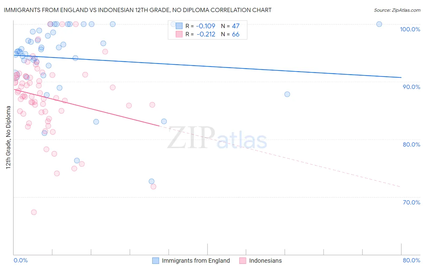 Immigrants from England vs Indonesian 12th Grade, No Diploma