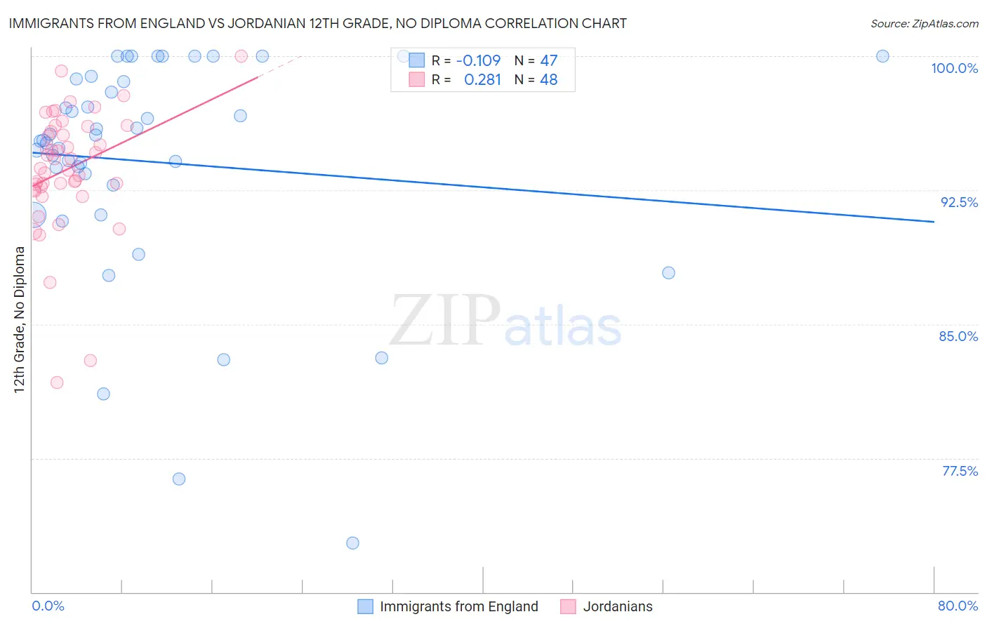 Immigrants from England vs Jordanian 12th Grade, No Diploma