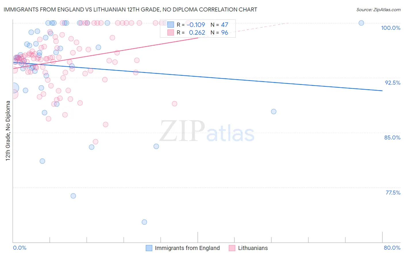 Immigrants from England vs Lithuanian 12th Grade, No Diploma