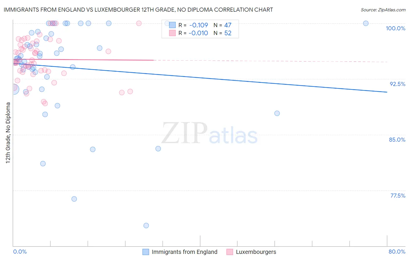 Immigrants from England vs Luxembourger 12th Grade, No Diploma