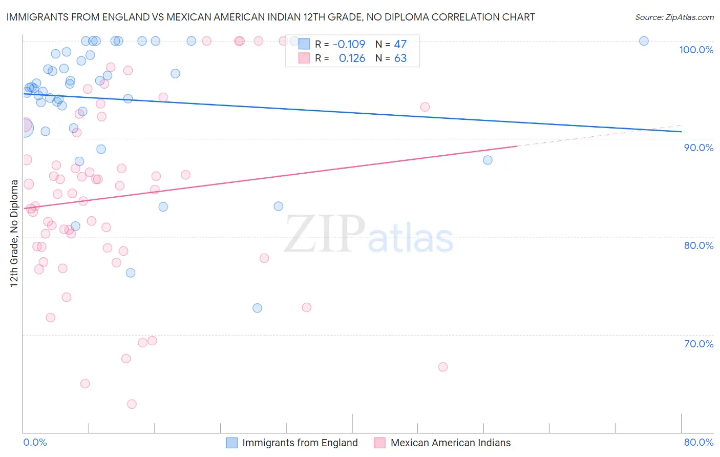 Immigrants from England vs Mexican American Indian 12th Grade, No Diploma