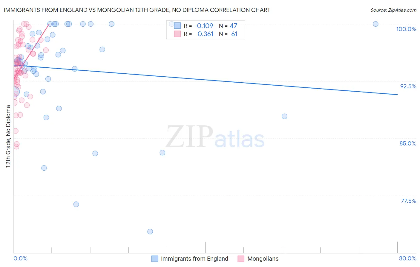 Immigrants from England vs Mongolian 12th Grade, No Diploma