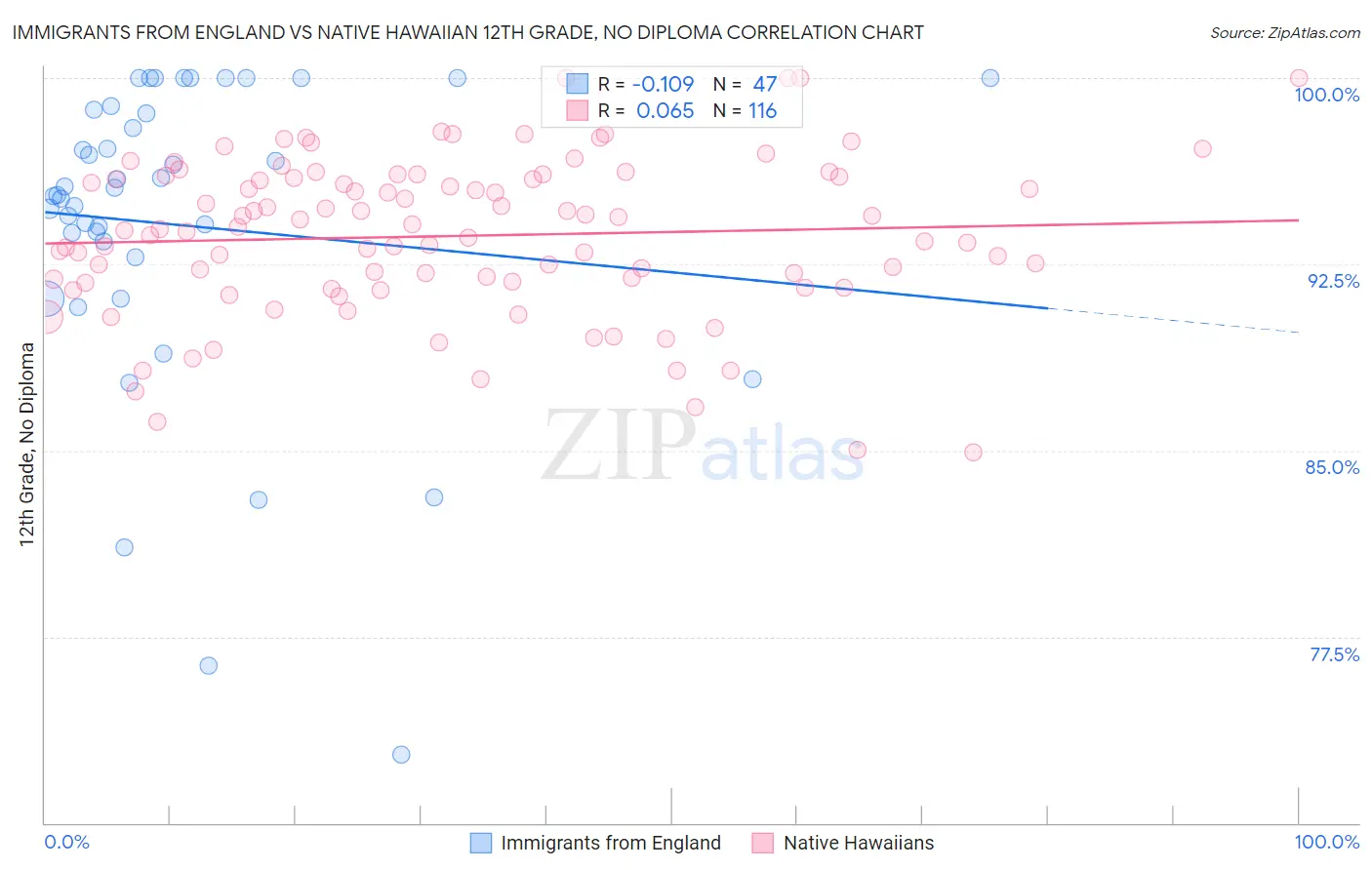 Immigrants from England vs Native Hawaiian 12th Grade, No Diploma