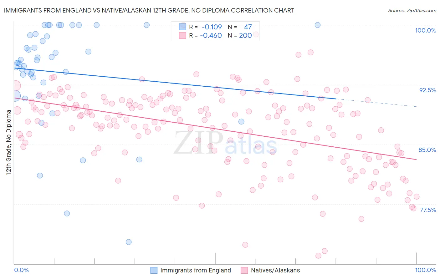 Immigrants from England vs Native/Alaskan 12th Grade, No Diploma