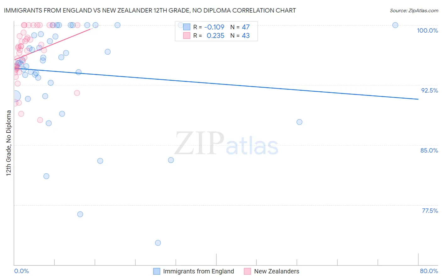 Immigrants from England vs New Zealander 12th Grade, No Diploma