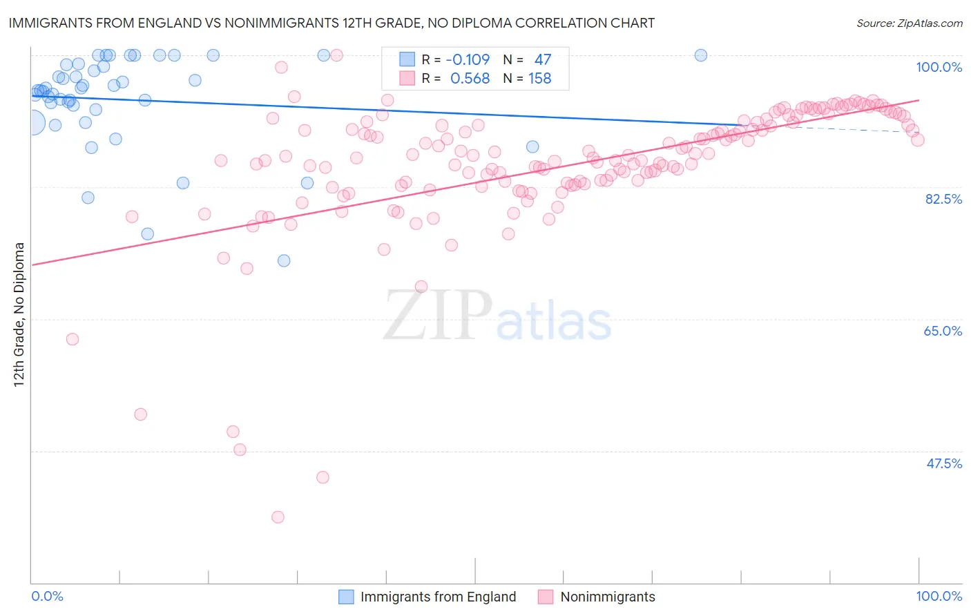 Immigrants from England vs Nonimmigrants 12th Grade, No Diploma