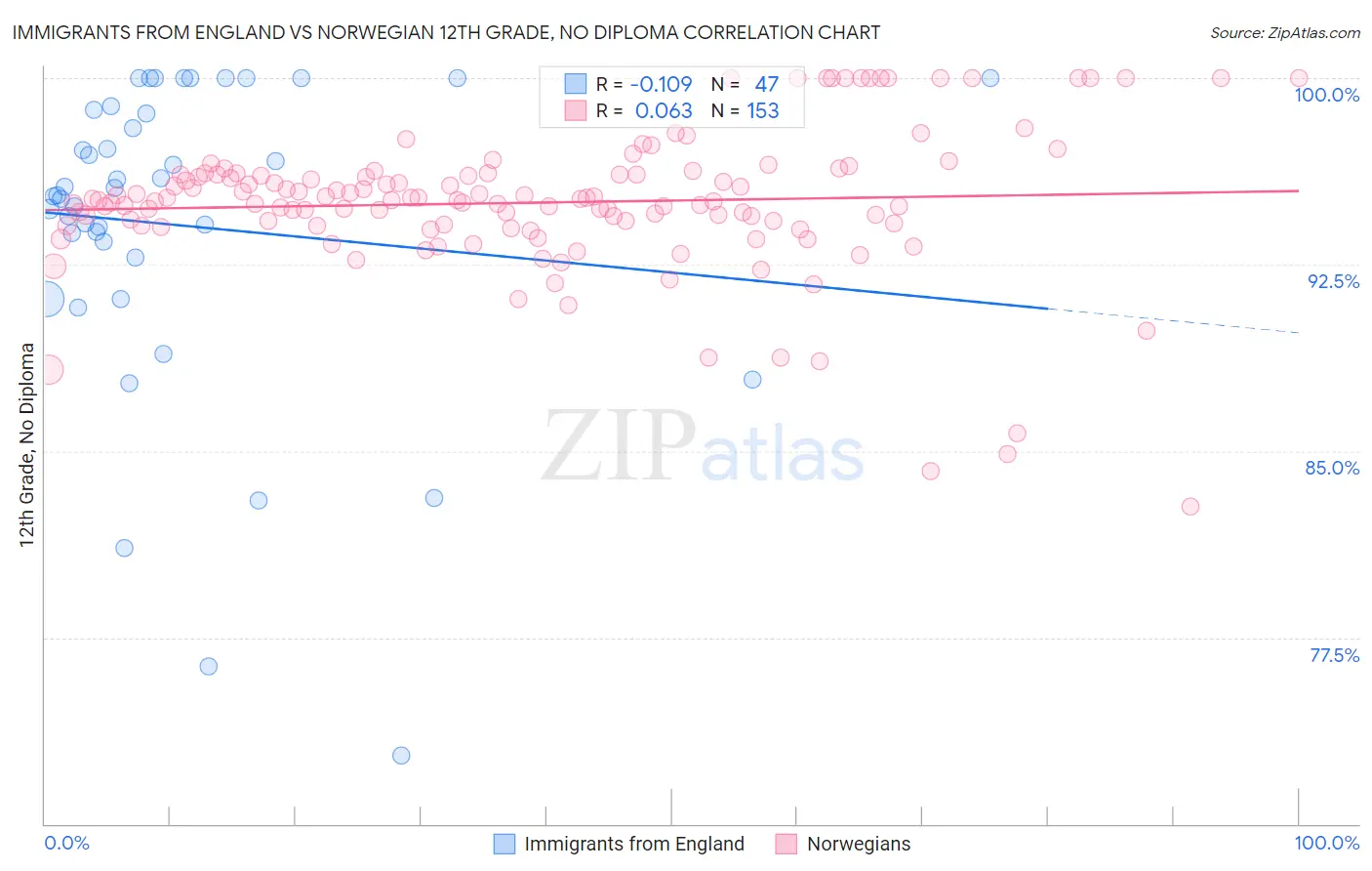 Immigrants from England vs Norwegian 12th Grade, No Diploma