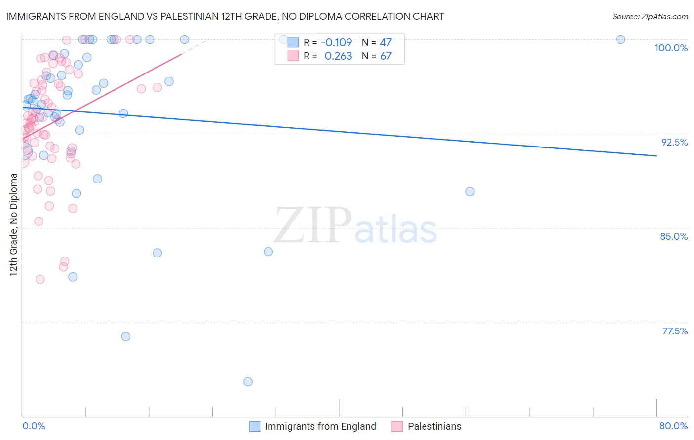Immigrants from England vs Palestinian 12th Grade, No Diploma