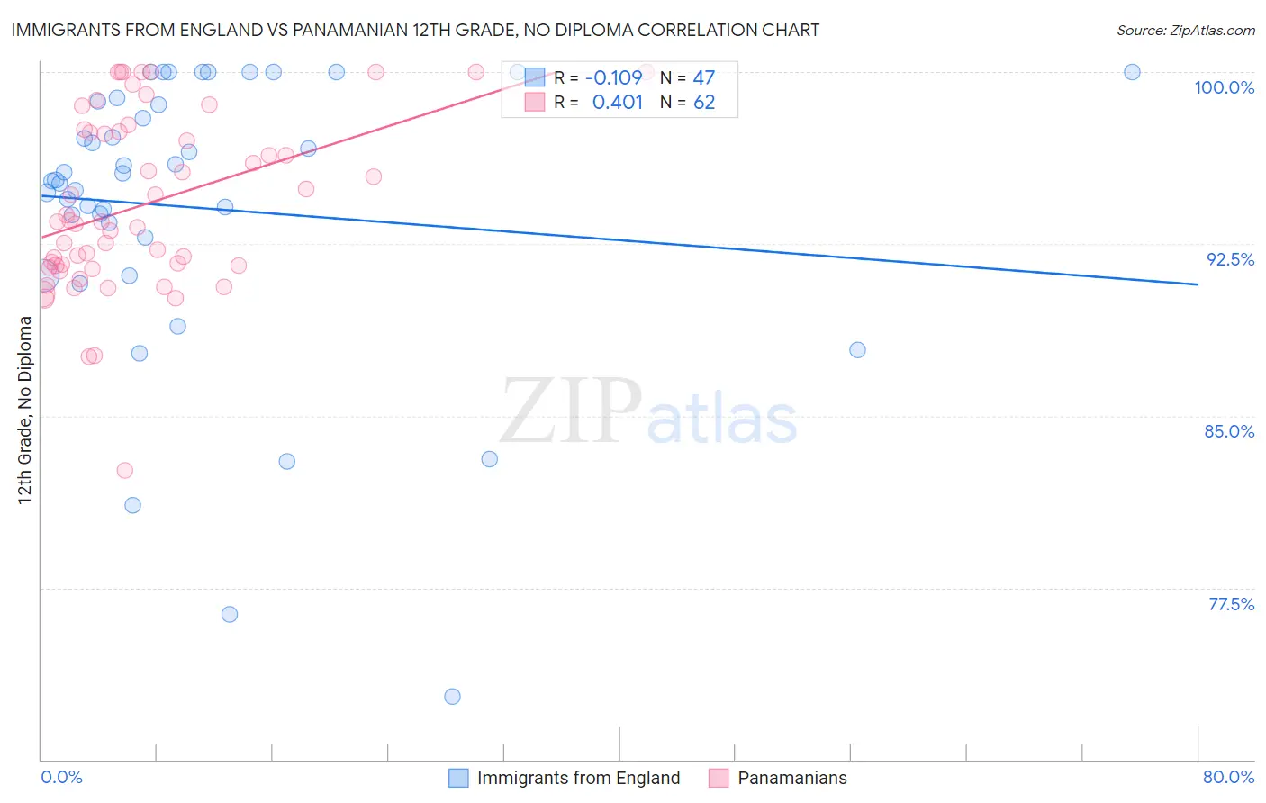 Immigrants from England vs Panamanian 12th Grade, No Diploma