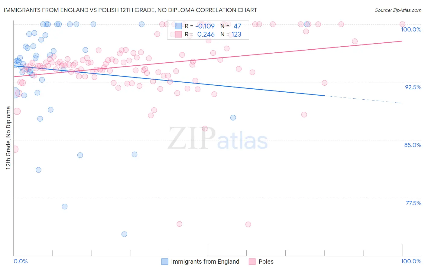 Immigrants from England vs Polish 12th Grade, No Diploma
