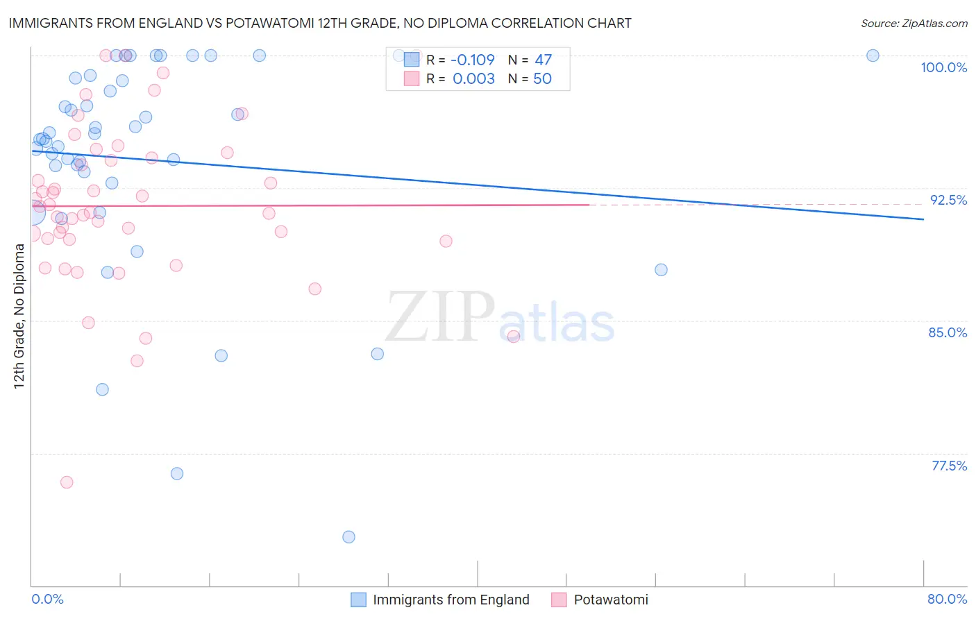 Immigrants from England vs Potawatomi 12th Grade, No Diploma