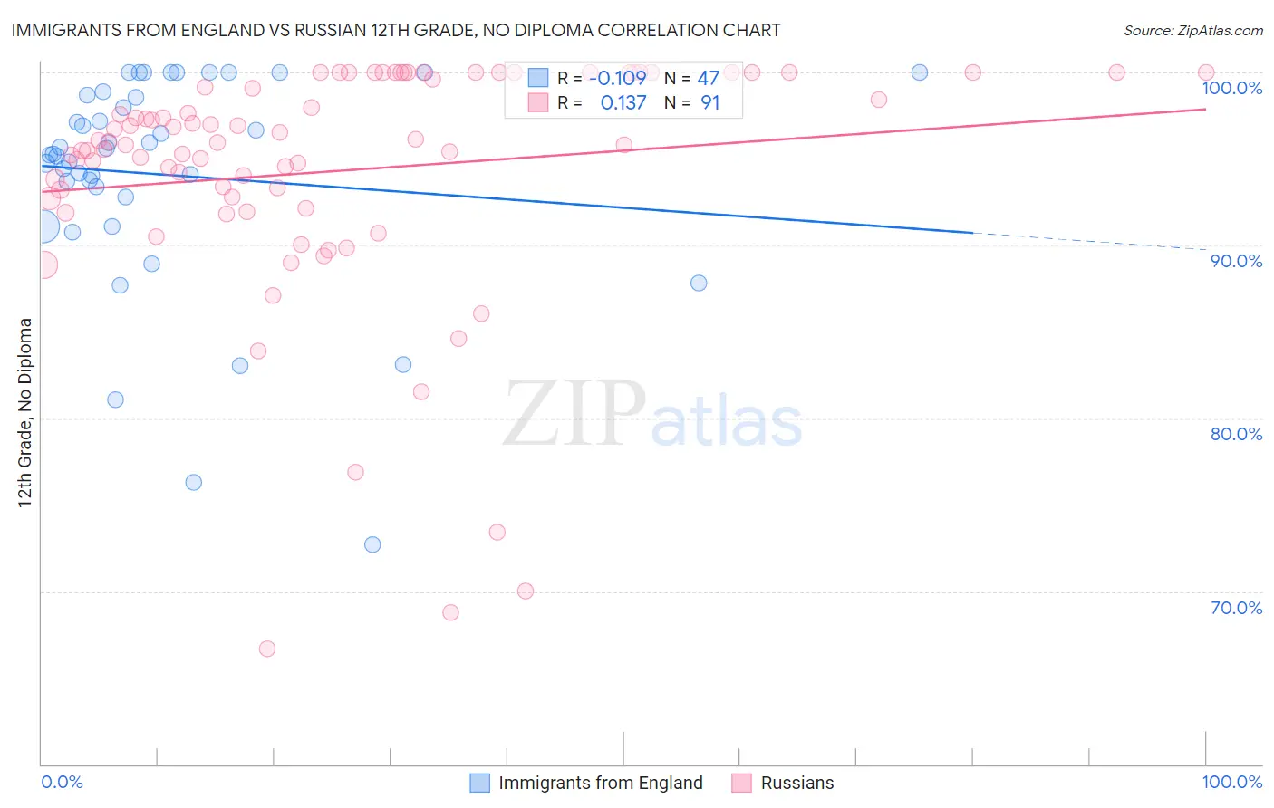 Immigrants from England vs Russian 12th Grade, No Diploma