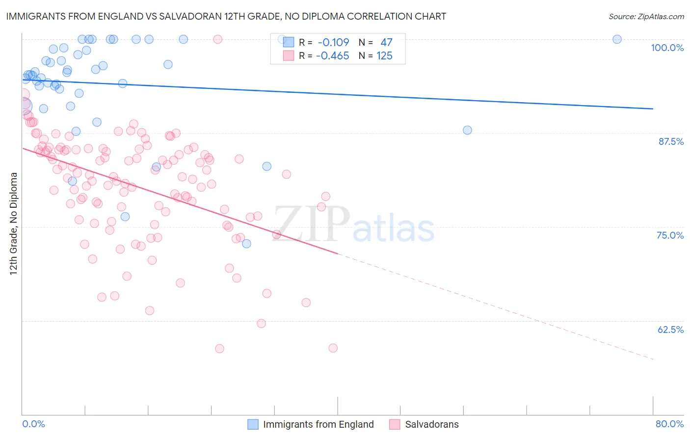 Immigrants from England vs Salvadoran 12th Grade, No Diploma