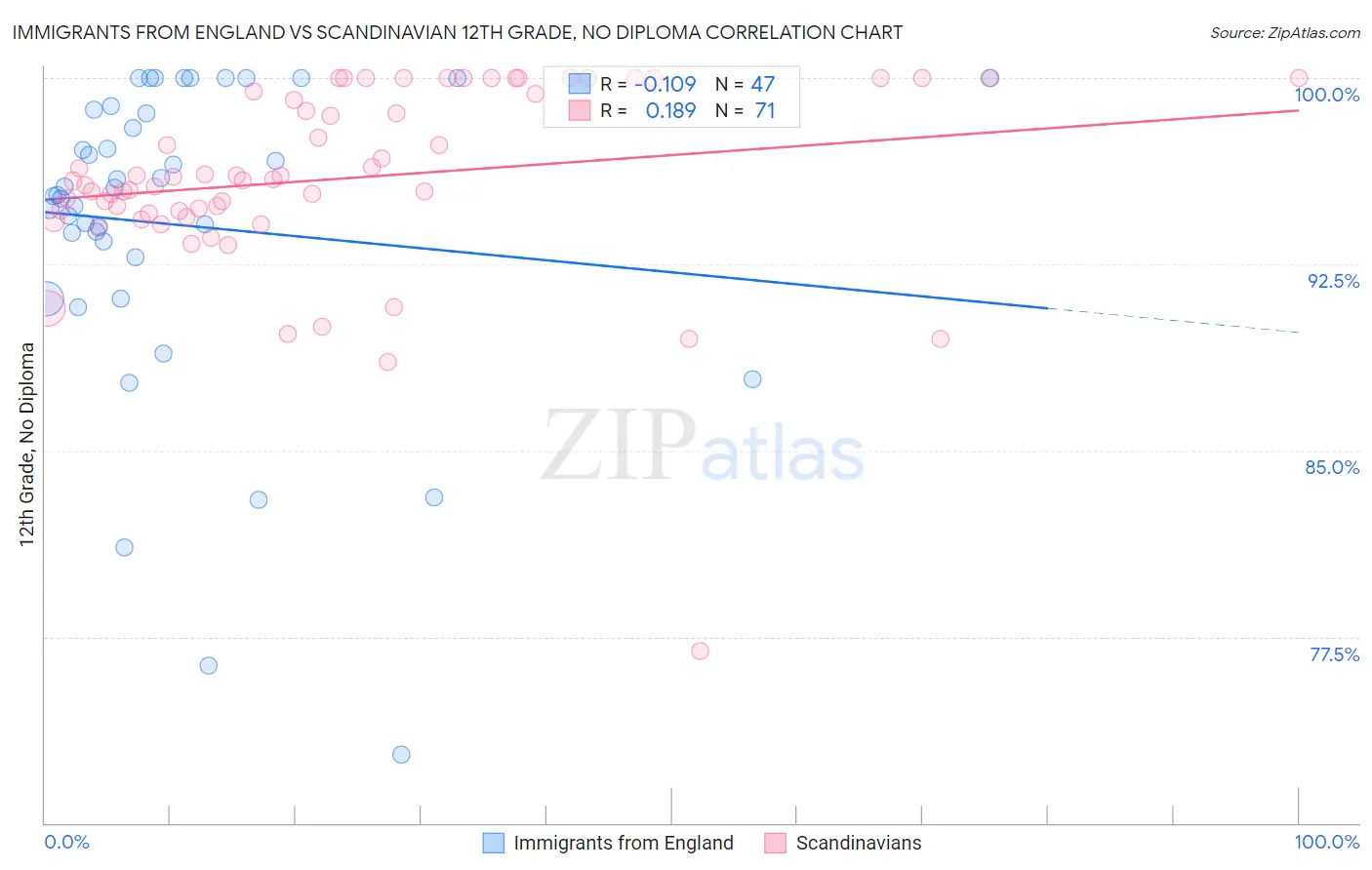 Immigrants from England vs Scandinavian 12th Grade, No Diploma