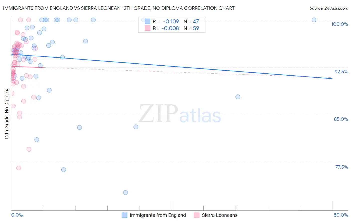 Immigrants from England vs Sierra Leonean 12th Grade, No Diploma