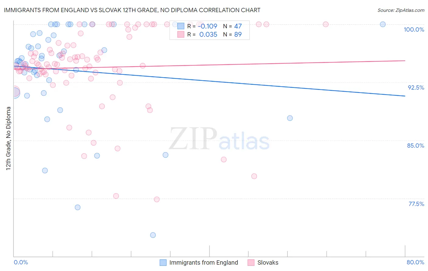 Immigrants from England vs Slovak 12th Grade, No Diploma