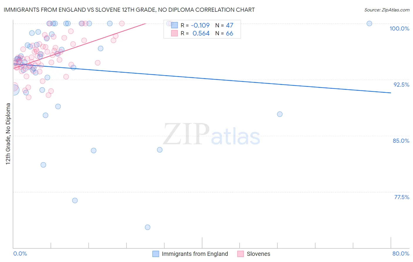 Immigrants from England vs Slovene 12th Grade, No Diploma