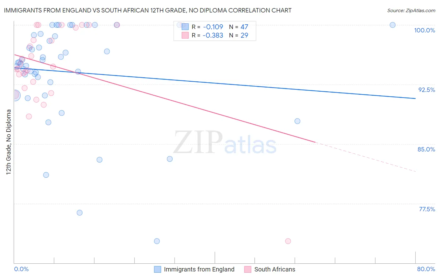 Immigrants from England vs South African 12th Grade, No Diploma